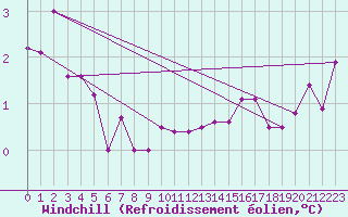 Courbe du refroidissement olien pour Goettingen