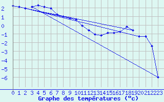 Courbe de tempratures pour Kjeller Ap