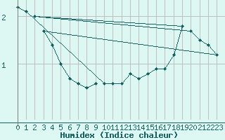 Courbe de l'humidex pour Jarnasklubb