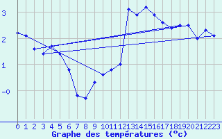 Courbe de tempratures pour Almenches (61)