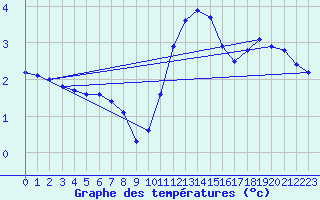 Courbe de tempratures pour Cardinham
