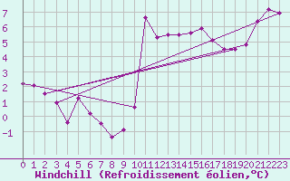 Courbe du refroidissement olien pour Villefontaine (38)