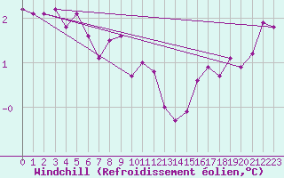 Courbe du refroidissement olien pour Eskdalemuir
