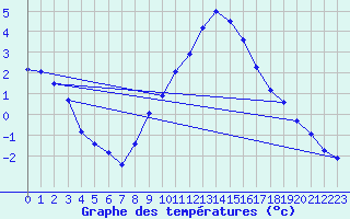 Courbe de tempratures pour Merklingen