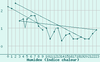 Courbe de l'humidex pour Sogndal / Haukasen