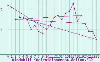 Courbe du refroidissement olien pour Anholt