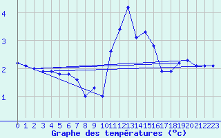 Courbe de tempratures pour Langoytangen