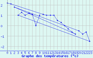 Courbe de tempratures pour Faaroesund-Ar