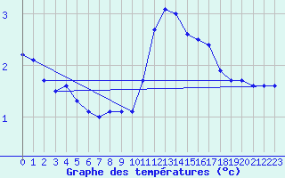 Courbe de tempratures pour Auch (32)