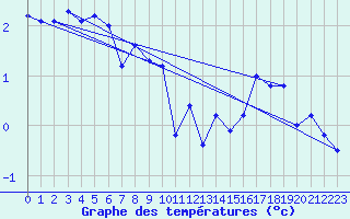 Courbe de tempratures pour Bealach Na Ba No2