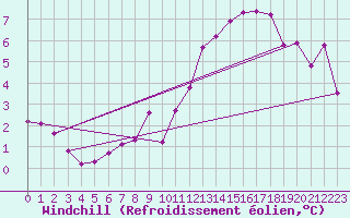 Courbe du refroidissement olien pour Lans-en-Vercors - Les Allires (38)
