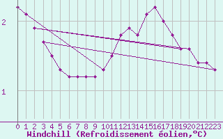 Courbe du refroidissement olien pour Villefontaine (38)