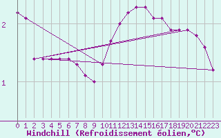 Courbe du refroidissement olien pour Rmering-ls-Puttelange (57)