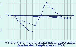 Courbe de tempratures pour Orschwiller (67)