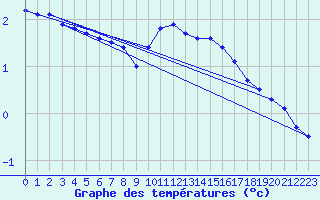 Courbe de tempratures pour Avril (54)