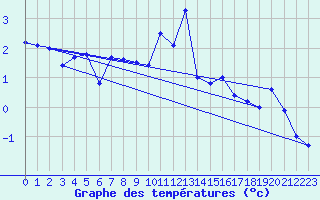 Courbe de tempratures pour Les Attelas