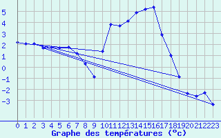 Courbe de tempratures pour Saint-Girons (09)