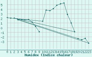 Courbe de l'humidex pour Saint-Girons (09)