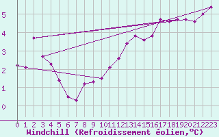 Courbe du refroidissement olien pour Saint-Paul-des-Landes (15)