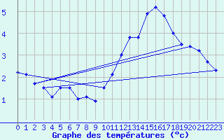 Courbe de tempratures pour Le Merlerault (61)