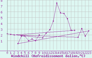 Courbe du refroidissement olien pour Fribourg (All)