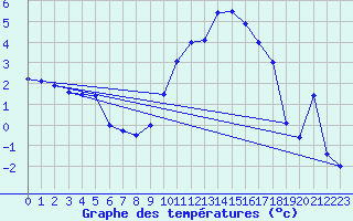 Courbe de tempratures pour Tarbes (65)