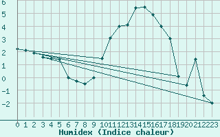 Courbe de l'humidex pour Tarbes (65)