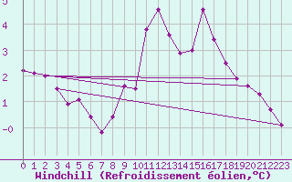 Courbe du refroidissement olien pour Lans-en-Vercors (38)