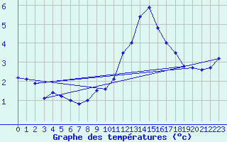 Courbe de tempratures pour Gsgen