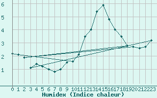 Courbe de l'humidex pour Gsgen