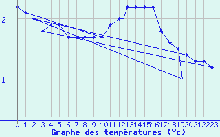 Courbe de tempratures pour Northolt