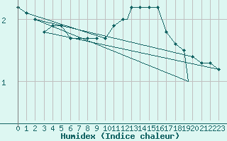 Courbe de l'humidex pour Northolt
