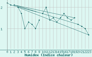 Courbe de l'humidex pour Rodkallen