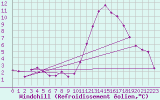 Courbe du refroidissement olien pour Tours (37)