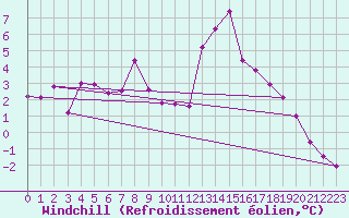 Courbe du refroidissement olien pour Visingsoe