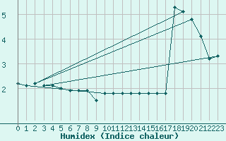 Courbe de l'humidex pour Potes / Torre del Infantado (Esp)