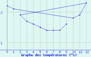 Courbe de tempratures pour Marquise (62)