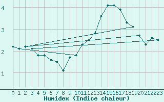 Courbe de l'humidex pour Saint-Mdard-d'Aunis (17)