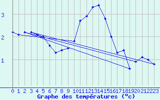 Courbe de tempratures pour Villars-Tiercelin