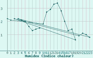 Courbe de l'humidex pour Villars-Tiercelin