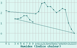 Courbe de l'humidex pour Ernage (Be)