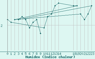 Courbe de l'humidex pour Bonnecombe - Les Salces (48)