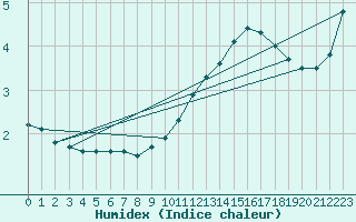 Courbe de l'humidex pour Metz-Nancy-Lorraine (57)