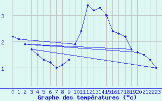 Courbe de tempratures pour Berlin-Dahlem