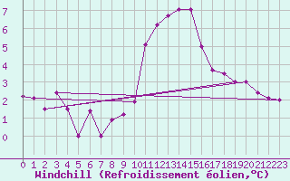 Courbe du refroidissement olien pour Sant Julia de Loria (And)