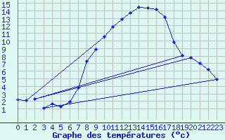 Courbe de tempratures pour Coburg