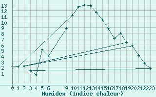 Courbe de l'humidex pour Hultsfred Swedish Air Force Base