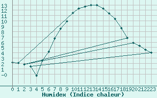 Courbe de l'humidex pour Furuneset