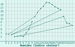 Courbe de l'humidex pour Innsbruck