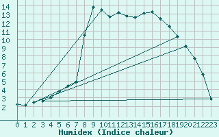 Courbe de l'humidex pour Sala